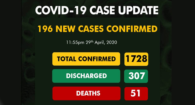 Covid - 19: NCDC  confirms 196 news cases, hitting total cases to 1,728