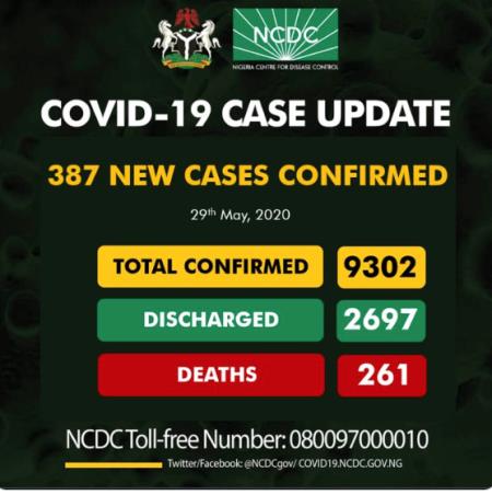 Covid - 19 Update: Nigeria records 387 new cases,  hits 9302