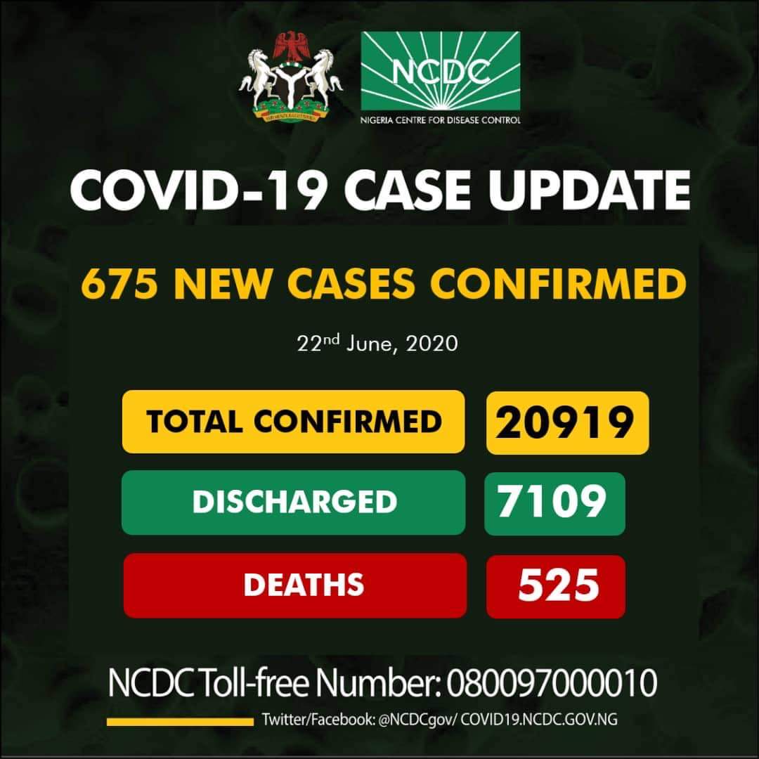 Covid - 19 Update: Nigeria Records 675 New Cases, as toll hits 20,919
