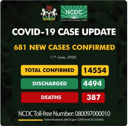 Covid - 19 Update: Nigeria Records 681 New Cases,  Hits total of 14,554