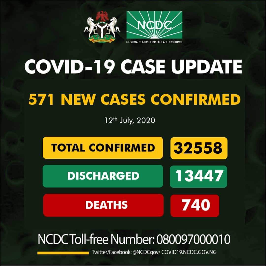 Covid - 19 Update: Nigeria Records 571 New Cases As Toll Hits 32,558
