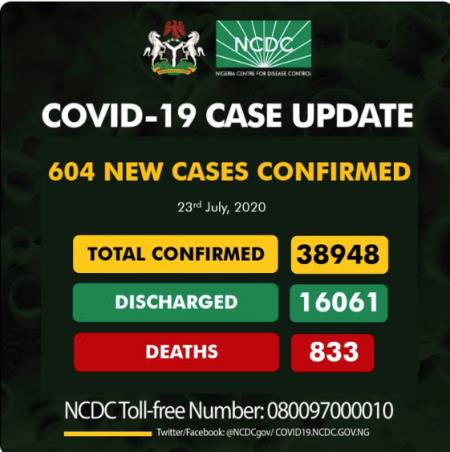Covid - 19 Update: Nigeria Records 604 New Cases As Toll Hits 38,948
