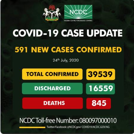Covid - 19 Update: Nigeria Records 591 New Cases As Toll Hits 39,539