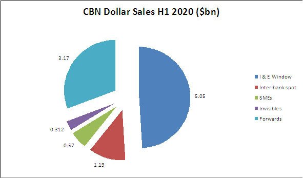 CBN Yet To  Disburse N600B  Manufacturing Intervention Funds
